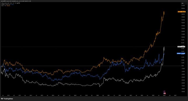 Precious Metals Outlook Since 2011 | Gold, Silver and Copper Market Signals